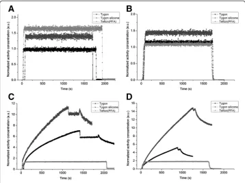 Figure 8 Example of square functions measured by the online blood sampling system using (A)[18F]FDG and (B) (R)-[11C]verapamil