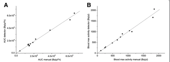Figure 10 The correlation of the AUC and peak TAC values obtained by manual sampling and fromthe flow-through detector
