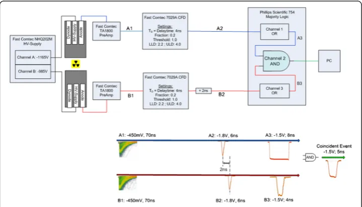 Figure 4 Block diagram of the signal processing. The analogue output pulse of the PMT is firstamplified and then converted by the CFD into a digital signal