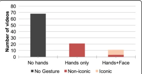 Fig. 5 Number of videos in which hands and faces were seen andthe different types of gestures that were used