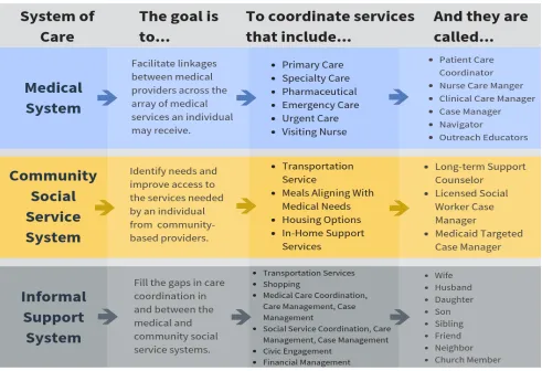 Figure 1: Concepts of Care Coordination in the Three Systems of Care*