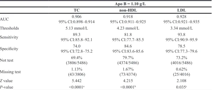 Table 2: The optimal threshold and accuracy of Total Cholesterol (TC), non-high-density lipoprotein cholesterol (non- (non-HDL), and low-density lipoprotein cholesterol (LDL), and its performance in predicting abnormal Apolipoprotein  B(Apo B)