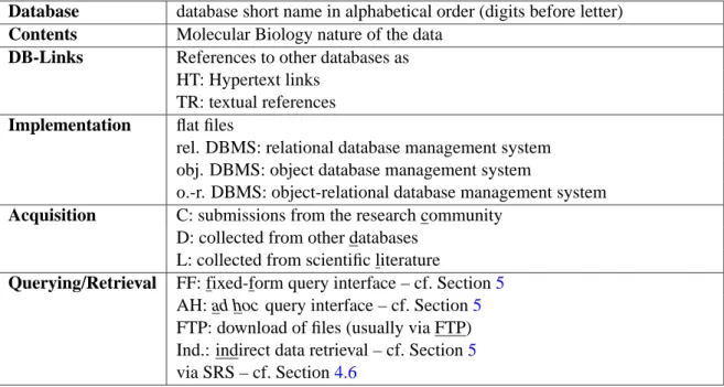 Figure 10: Legend of the Grand Table of Molecular Biology databases (cf. Appendix B)