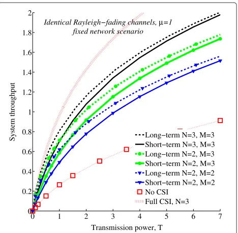 Figure 2 Throughput versus transmission power, T. Identicalfading pdfs, μ = 1, fixed network scenario
