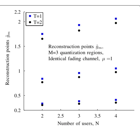 Figure 5 Optimal reconstruction points for different number ofusers and transmission powers