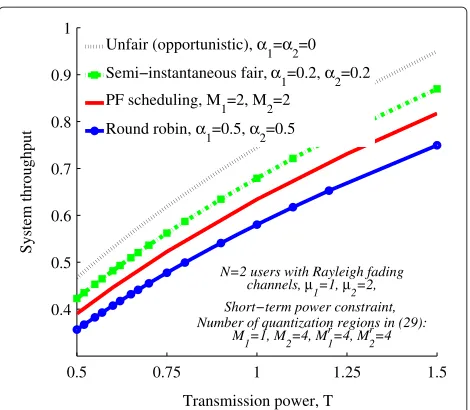 Figure 10 System throughput under differentμpower constraint. The results are the same as the ones obtained byMsemi-instantaneous fairness constraints