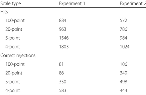 Table 2 Number of observations for hits for experiment 1(top) and experiment 2 (bottom) per confidence bin at thefour-confidence-bin comparison