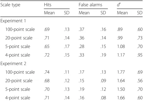 Table 1 Hit rates, false alarm rates and sensitivity scores forExperiments 1 and 2
