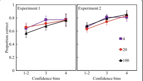 Fig. 3 Comparison of correct rejections across four confidence binsfor 4-, 20-, and 100-point scales for Experiment 1 (left panel) andExperiment 2 (right panel)