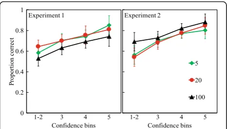 Fig. 4 Comparison of correct rejections across four confidence binsfor 5-, 20-, and 100-point scales for Experiment 1 (left panel) andExperiment 2 (right panel)