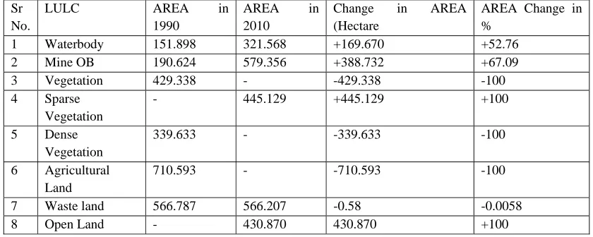 Table No.2: Overall Classification Accuracy and Kappa (K) Coefficient for Landsat-TM and CARTOSAT-I 