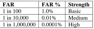 Table 2. A Scheme for understanding relative Biometric strengths 