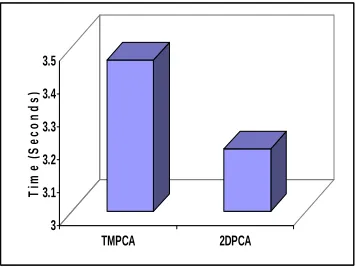 Fig. 2. Speed of recognition 
