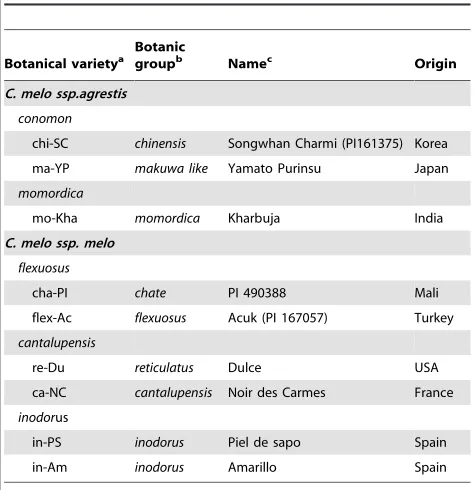 Table 1. List of accessions studied and their origin.