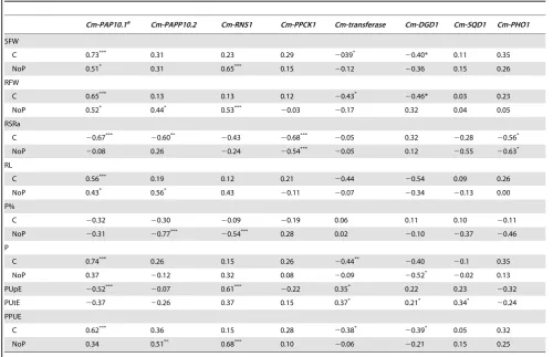 Table 2. Correlation among phenotypical traits and gene expression.