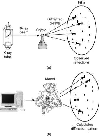 Figure 14.3. A schematic diagram illustrating the principle of structure refinement in X-ray crystallography