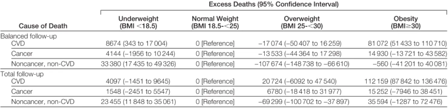 Table 3. Estimated Number of Excess Deaths in the United States in 2004 Associated With Body Mass Index Levels, Based on the Combined NHANES I, II, and III Data Set