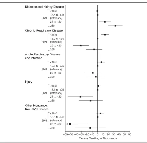 Figure 3. Excess Deaths by Body Mass Index Category for Subgroups of Noncancer, non-CVD Deaths—Balanced Follow-up