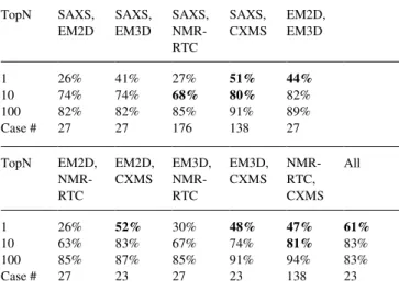 Table 2.  Success rate of integrative docking using combined experimental  filters.  TopN  SAXS,  EM2D  SAXS, EM3D  SAXS,  NMR-RTC  SAXS,  CXMS  EM2D, EM3D  1  26%  41%  27%  51%  44%  10  74%  74%  68%  80%  82%  100  82%  82%  85%  91%  89%  Case #  27  
