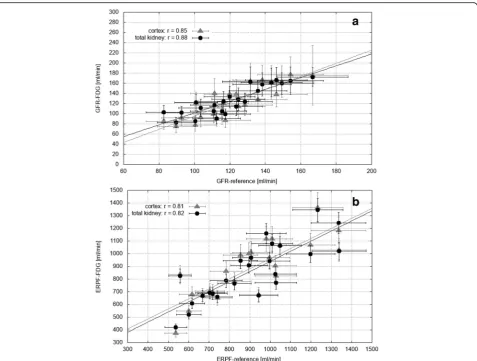 Table 2 Main results: mean values ± standard deviation (SD) as well as total errors for glomerular filtration rate (GFR) and effectiverenal plasma flow (ERPF)