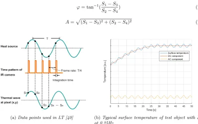 Figure 2.7: Plots of the temperature over time with lock in thermography.