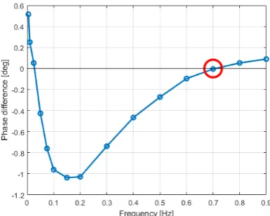 Figure 2.8: Phase diﬀerence between defective and non-defective area as a function of the excitationfrequency with highlighted blind frequency fb (simulated for NTP-A2 panel defect T3,1).