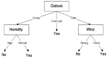 Figure 2. Decision tree example.