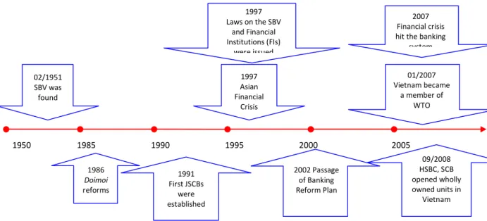 Figure 2 Non-performing loans (per cent of total outstanding loans) from 1996 to 2009 
