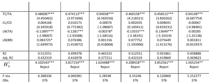 Table 4 SCP-EH estimations of total assets for the full sample 