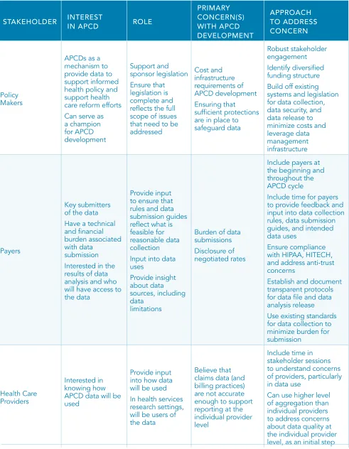 TABLE 2: COMMON APCD STAKEHOLDER MEMBERS