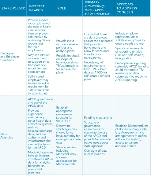 TABLE 2: COMMON APCD STAKEHOLDER MEMBERS CONT’D