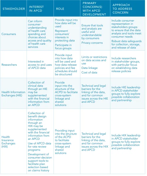 TABLE 2: COMMON APCD STAKEHOLDER MEMBERS CONT’D 