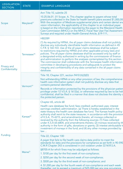 TABLE 3: EXAMPLE TEXT FOR APCD LEGISLATION SECTIONS CONT’D