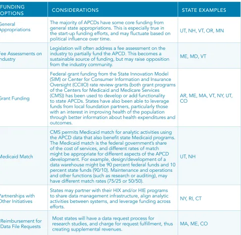 TABLE 4: FUNDING OPTIONS FOR APCDS