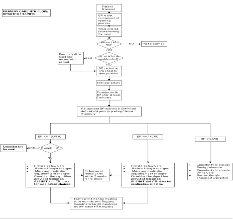Figure 3: Simple Flowchart