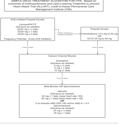 Figure 5: Medication Treatment Algorithm