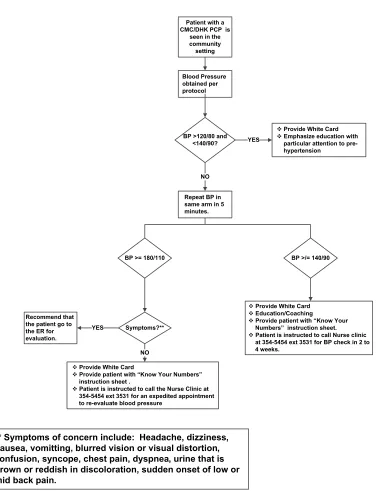 Figure 6: Sample Triage Algorithm