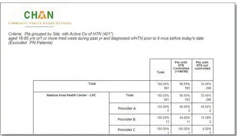 Figure 7: Sample Provider Dashboard for Hypertension
