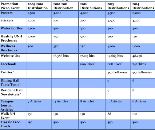 Table 1: Promotion, Awareness, and Engagement 