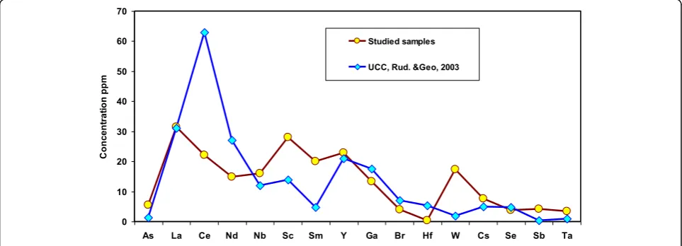 Fig. 3 The concentration of the trace elements of the studied carbonate rocks compared with the UCC (Rudnick and Gao 2003)