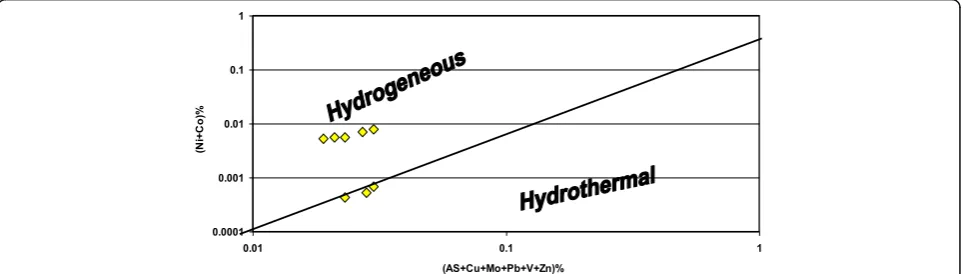 Fig. 6 (Ni + Co) versus (As + Cu + Mo + V + Zn) plot diagram after Nicholson (19 92)