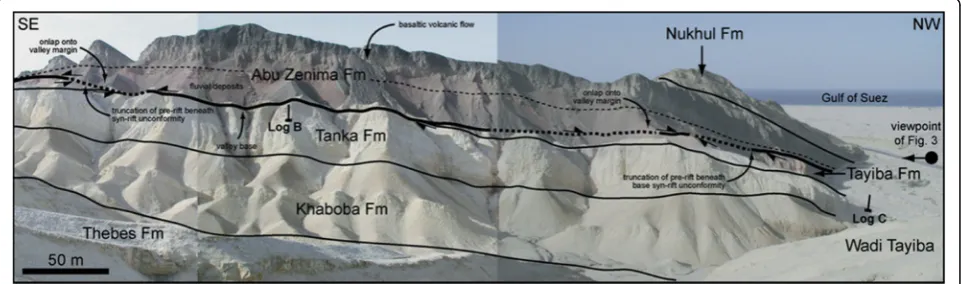 Fig. 2 Photograph map SE showing the stratigraphic section at the entrance to Wadi Tayiba, appearance Thebes, Khaboba, Tanka and Tayibaformations overlain by alluvial and volcanic deposits of the early syn-rift Abu Zenima Formation across a major sequence boundary (afterChristopher Aiden-Lee)