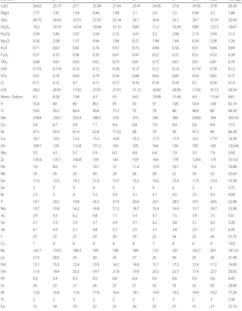 Table 1 Concentration of major (%), trace, and rare earth elements (ppm) of the studied carbonate rocks as well as ratios