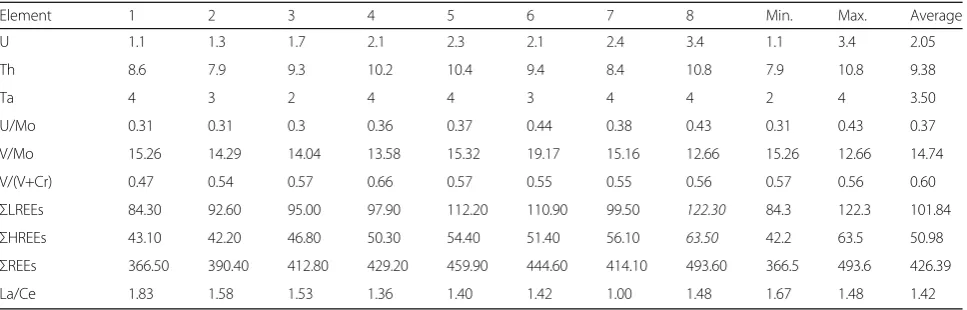 Table 1 Concentration of major (%), trace, and rare earth elements (ppm) of the studied carbonate rocks as well as ratios(Continued)