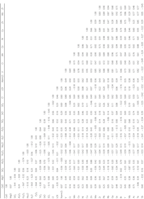Table 2 Correlation matrix between the studied elements