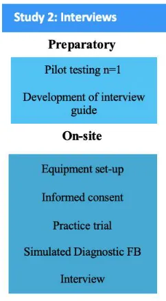 Figure 5. Flowchart of procedures in the interview study including preparatory and on-site 