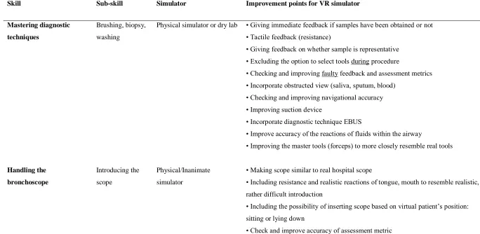 Table 5. Results of this study combined with suggestions for improving the VR simulator: Technical and non-technical skills training