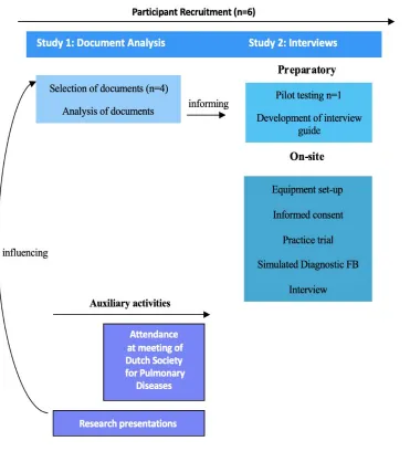 Figure 1: Overview of whole procedures for this research paper. 