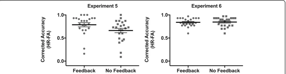 Fig. 3 Results for Experiments 5 and 6. Error bars represent standard error of the mean