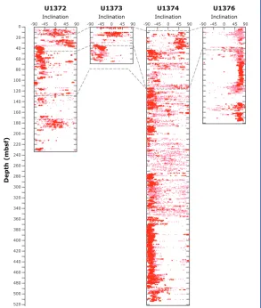 Figure 7. Compilation of downhole 2-cm archive inclination data. The drilled sequences of Sites U1372 (Canopus Guyot), U1373 and U1374 (Rigil Guyot), and Figure 7U1376 (Burton Guyot) are displayed showing inclination data as measured at 2-cm intervals on t
